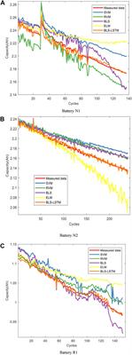 A reliable data-driven state-of-health estimation model for lithium-ion batteries in electric vehicles